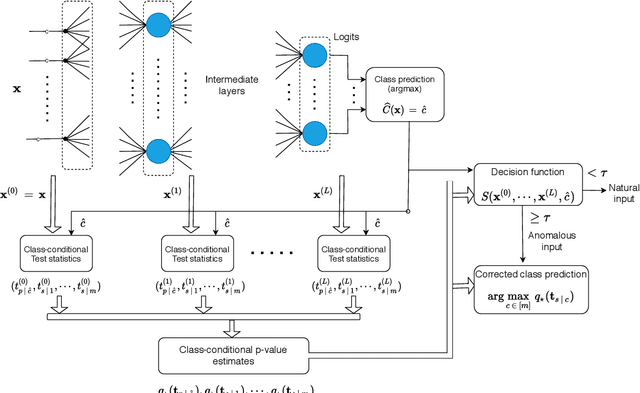 Figure 2 for Detecting Anomalous Inputs to DNN Classifiers By Joint Statistical Testing at the Layers