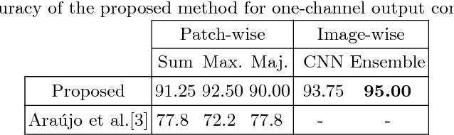 Figure 2 for Two-Stage Convolutional Neural Network for Breast Cancer Histology Image Classification