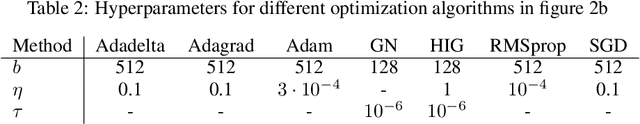 Figure 4 for Half-Inverse Gradients for Physical Deep Learning