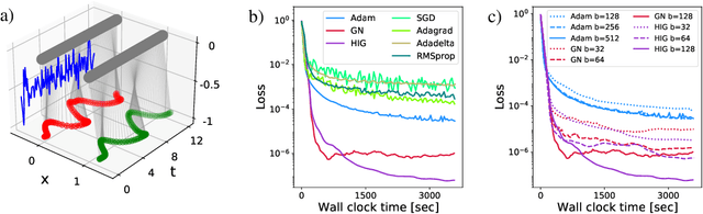 Figure 3 for Half-Inverse Gradients for Physical Deep Learning