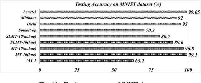 Figure 2 for MT-Spike: A Multilayer Time-based Spiking Neuromorphic Architecture with Temporal Error Backpropagation