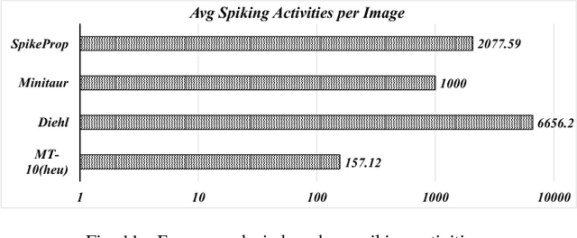 Figure 3 for MT-Spike: A Multilayer Time-based Spiking Neuromorphic Architecture with Temporal Error Backpropagation