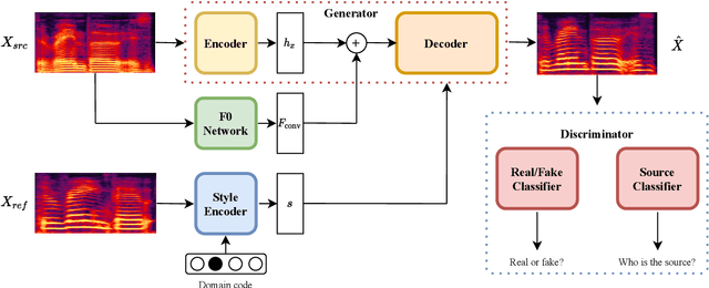 Figure 1 for StarGANv2-VC: A Diverse, Unsupervised, Non-parallel Framework for Natural-Sounding Voice Conversion