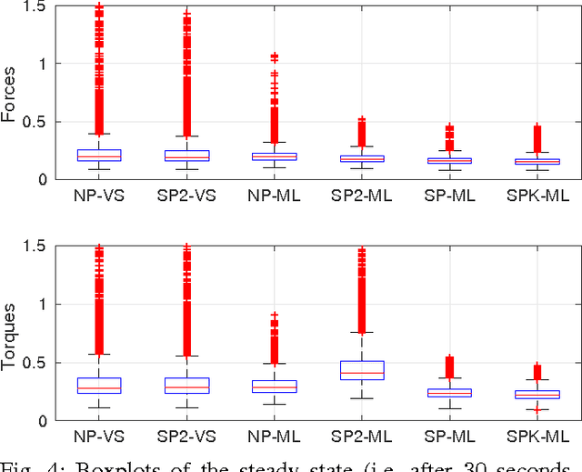 Figure 4 for Online semi-parametric learning for inverse dynamics modeling
