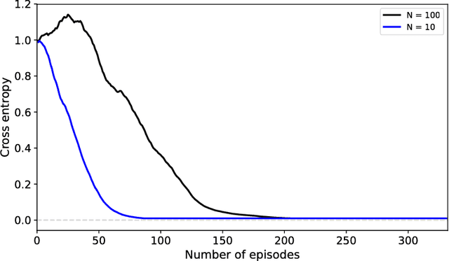 Figure 3 for A Meta-Transfer Objective for Learning to Disentangle Causal Mechanisms