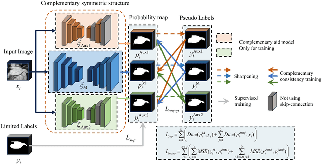 Figure 3 for Complementary consistency semi-supervised learning for 3D left atrial image segmentation
