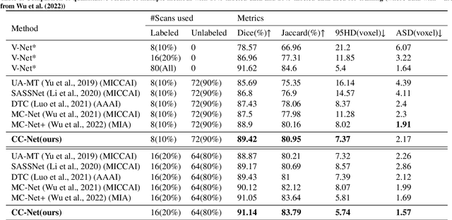 Figure 2 for Complementary consistency semi-supervised learning for 3D left atrial image segmentation