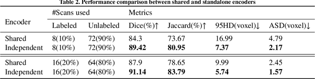 Figure 4 for Complementary consistency semi-supervised learning for 3D left atrial image segmentation