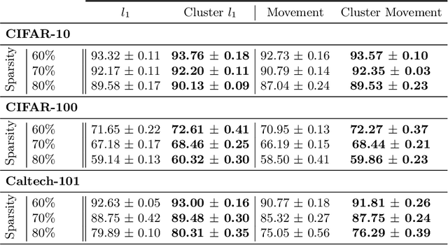 Figure 4 for Improve Convolutional Neural Network Pruning by Maximizing Filter Variety