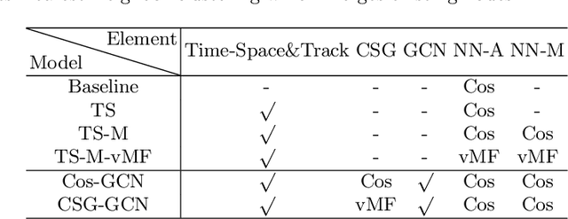 Figure 2 for An Efficient Person Clustering Algorithm for Open Checkout-free Groceries