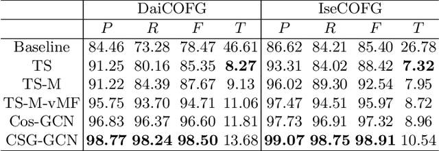 Figure 4 for An Efficient Person Clustering Algorithm for Open Checkout-free Groceries