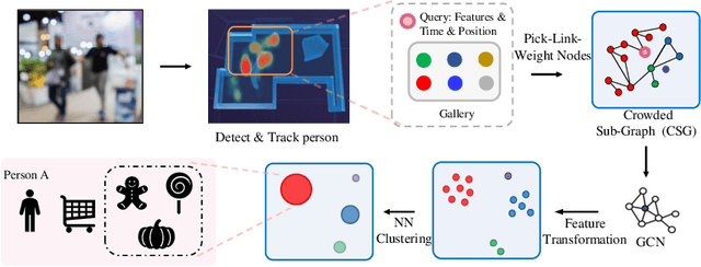 Figure 1 for An Efficient Person Clustering Algorithm for Open Checkout-free Groceries