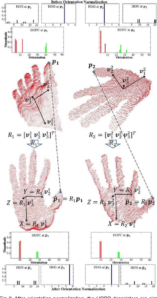 Figure 3 for Histogram of Oriented Principal Components for Cross-View Action Recognition