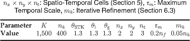 Figure 4 for Histogram of Oriented Principal Components for Cross-View Action Recognition