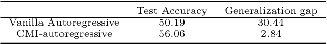 Figure 3 for Conditional Mutual information-based Contrastive Loss for Financial Time Series Forecasting