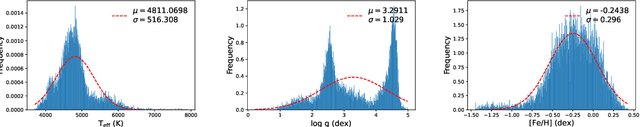 Figure 3 for Estimation of stellar atmospheric parameters from LAMOST DR8 low-resolution spectra with 20$\leq$SNR$<$30