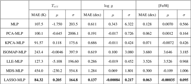 Figure 2 for Estimation of stellar atmospheric parameters from LAMOST DR8 low-resolution spectra with 20$\leq$SNR$<$30