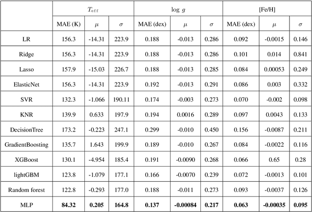 Figure 4 for Estimation of stellar atmospheric parameters from LAMOST DR8 low-resolution spectra with 20$\leq$SNR$<$30