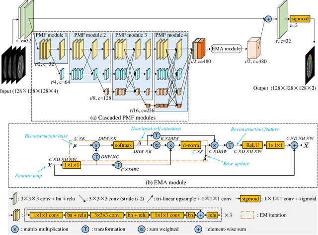 Figure 3 for HNF-Netv2 for Brain Tumor Segmentation using multi-modal MR Imaging