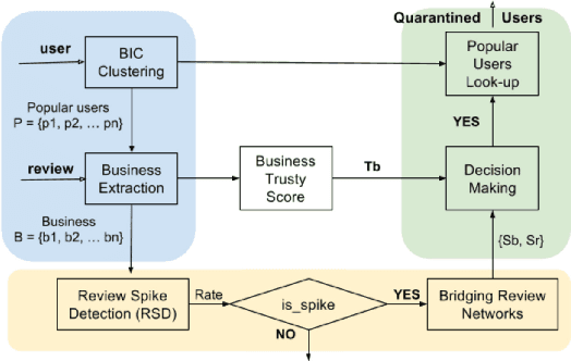 Figure 1 for Quarantine Deceiving Yelp's Users by Detecting Unreliable Rating Reviews