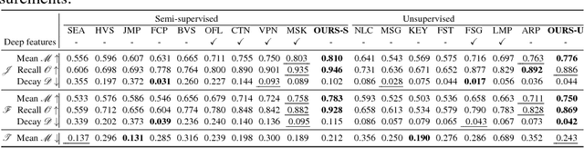 Figure 4 for Unsupervised Video Object Segmentation using Motion Saliency-Guided Spatio-Temporal Propagation