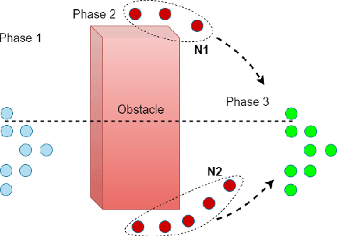 Figure 3 for Swarm Formation Morphing for Congestion Aware Collision Avoidance