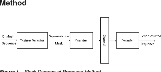 Figure 1 for Texture Segmentation Based Video Compression Using Convolutional Neural Networks