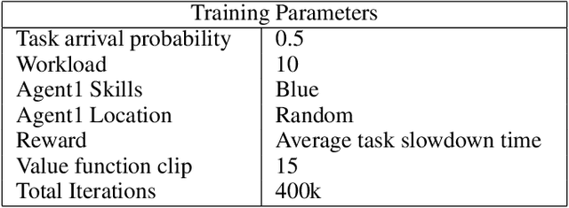 Figure 4 for Reinforcement Learning for Location-Aware Scheduling