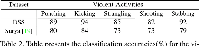 Figure 4 for Eye in the Sky: Real-time Drone Surveillance System  for Violent Individuals Identification using ScatterNet Hybrid Deep Learning Network