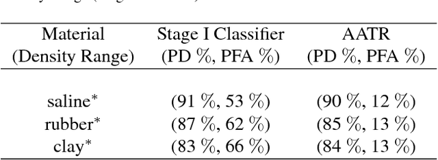 Figure 2 for Adaptive Target Recognition: A Case Study Involving Airport Baggage Screening