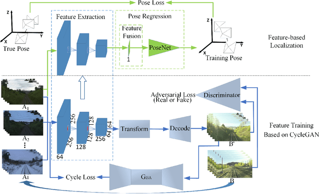 Figure 2 for Appearance-Invariant 6-DoF Visual Localization using Generative Adversarial Networks