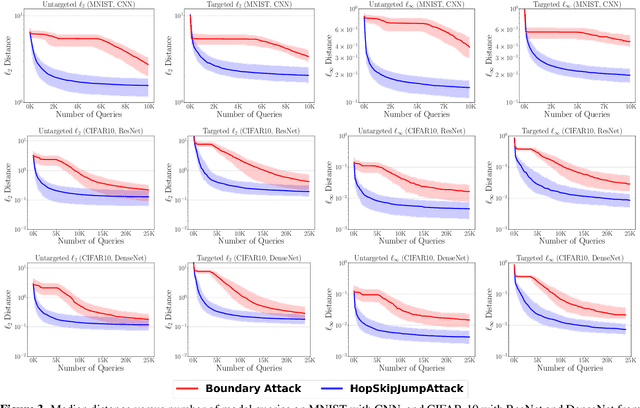 Figure 4 for Boundary Attack++: Query-Efficient Decision-Based Adversarial Attack