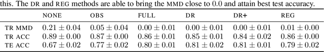 Figure 2 for Learning Invariant Representations with Missing Data