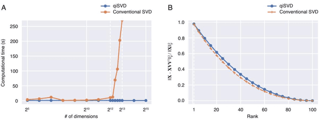 Figure 2 for Quantum-inspired canonical correlation analysis for exponentially large dimensional data