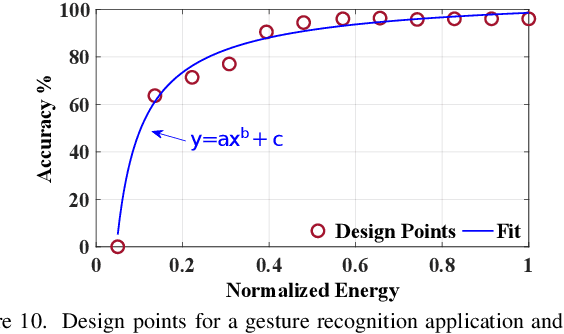 Figure 2 for ECO: Enabling Energy-Neutral IoT Devices through Runtime Allocation of Harvested Energy