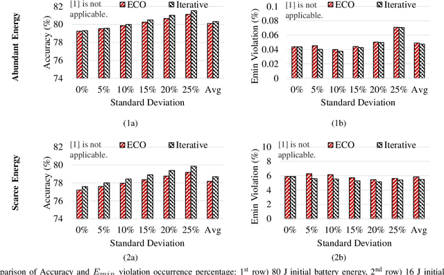 Figure 3 for ECO: Enabling Energy-Neutral IoT Devices through Runtime Allocation of Harvested Energy