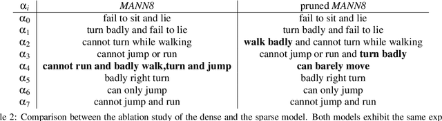 Figure 4 for Towards Lightweight Neural Animation : Exploration of Neural Network Pruning in Mixture of Experts-based Animation Models