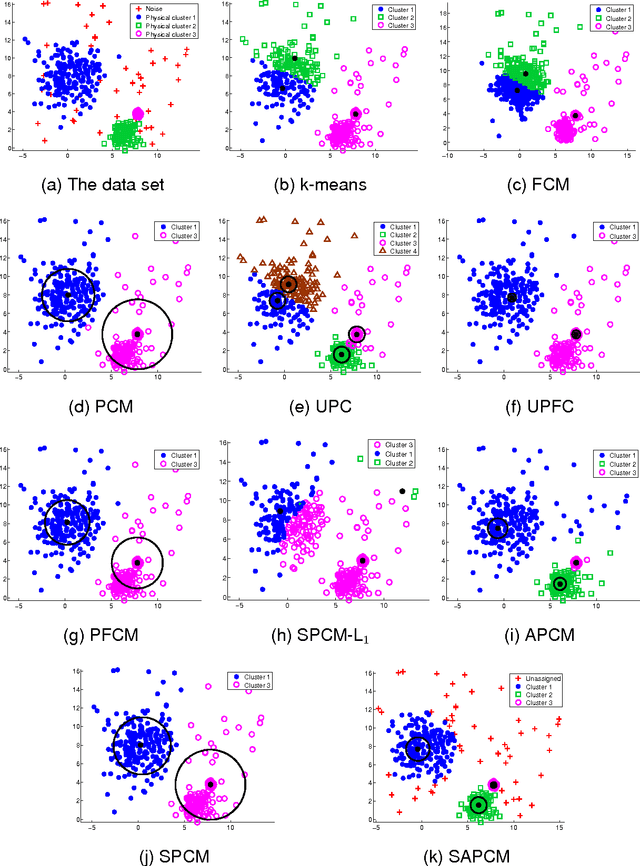Figure 2 for Sparsity-aware Possibilistic Clustering Algorithms