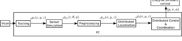Figure 1 for Distributed Estimation, Control and Coordination of Quadcopter Swarm Robots