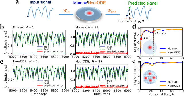 Figure 3 for Forecasting the outcome of spintronic experiments with Neural Ordinary Differential Equations