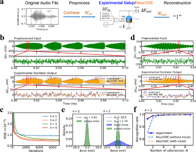 Figure 4 for Forecasting the outcome of spintronic experiments with Neural Ordinary Differential Equations