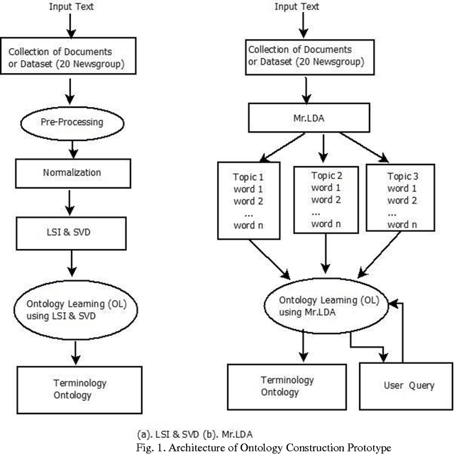 Figure 1 for Semi-Automatic Terminology Ontology Learning Based on Topic Modeling