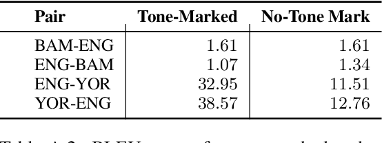 Figure 3 for Towards Afrocentric NLP for African Languages: Where We Are and Where We Can Go