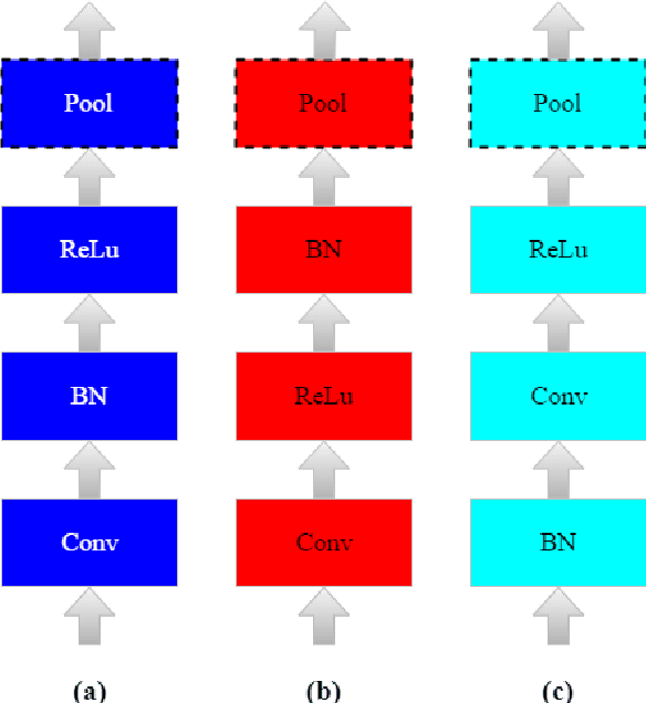Figure 1 for An Empirical Study on Position of the Batch Normalization Layer in Convolutional Neural Networks