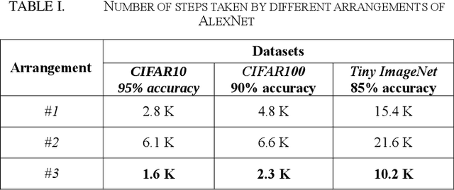 Figure 3 for An Empirical Study on Position of the Batch Normalization Layer in Convolutional Neural Networks