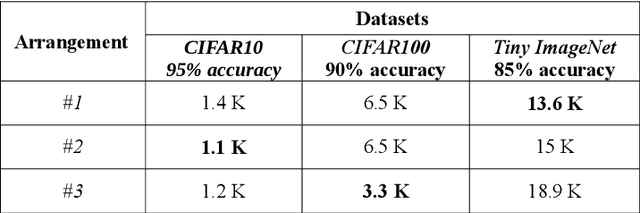 Figure 4 for An Empirical Study on Position of the Batch Normalization Layer in Convolutional Neural Networks