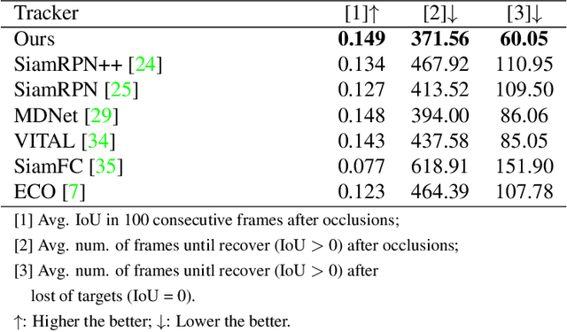 Figure 4 for Robust Visual Object Tracking with Natural Language Region Proposal Network