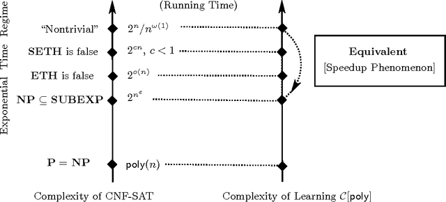 Figure 1 for Conspiracies between Learning Algorithms, Circuit Lower Bounds and Pseudorandomness