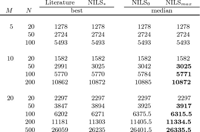 Figure 1 for NILS: a Neutrality-based Iterated Local Search and its application to Flowshop Scheduling