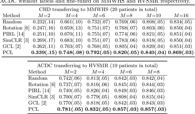 Figure 3 for Positional Contrastive Learning for Volumetric Medical Image Segmentation